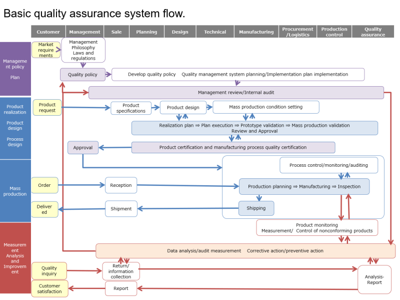 Basic Flow of the Quality Assurance System – ABLIC Inc.