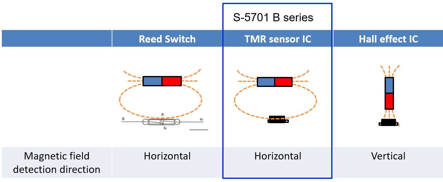 ABLIC Launches The “S-5701 B Series” A TMR Sensor IC That Solves Reed ...