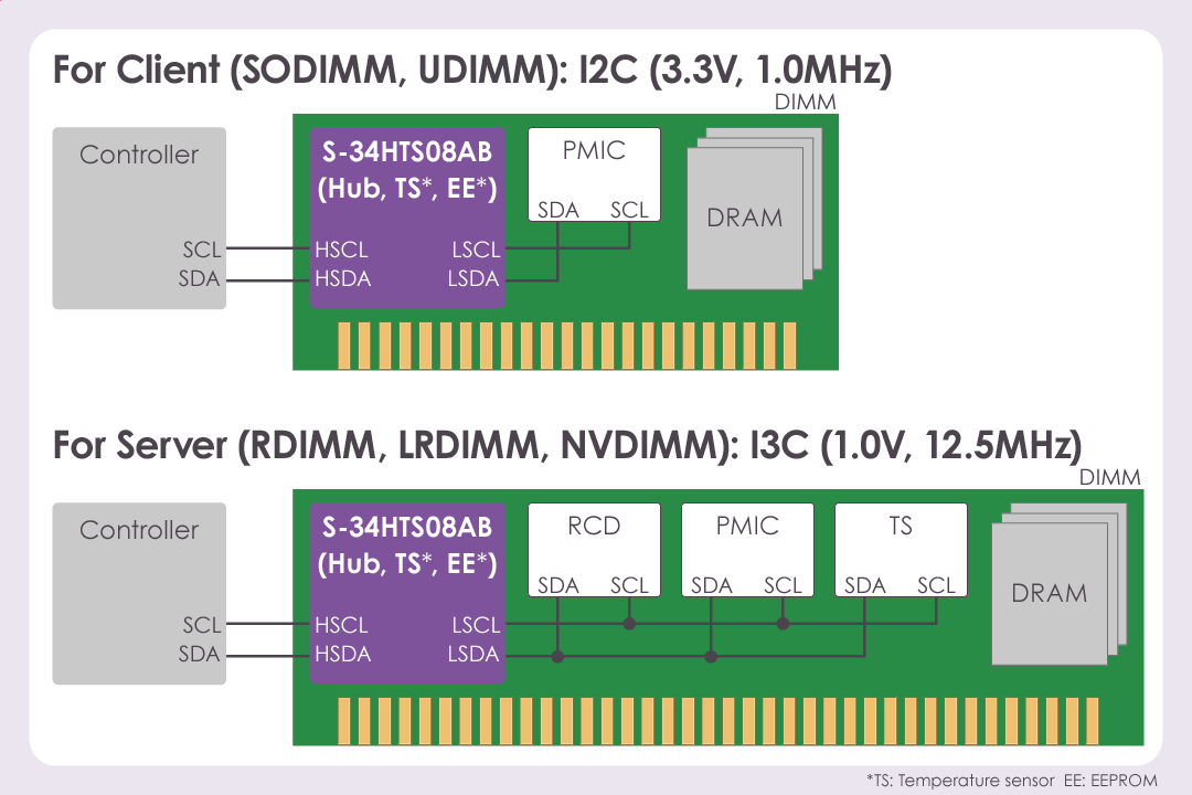 SPD Hub Supporting I2C & I3C Communication(JEDEC Standard Compliant: SPD5118)