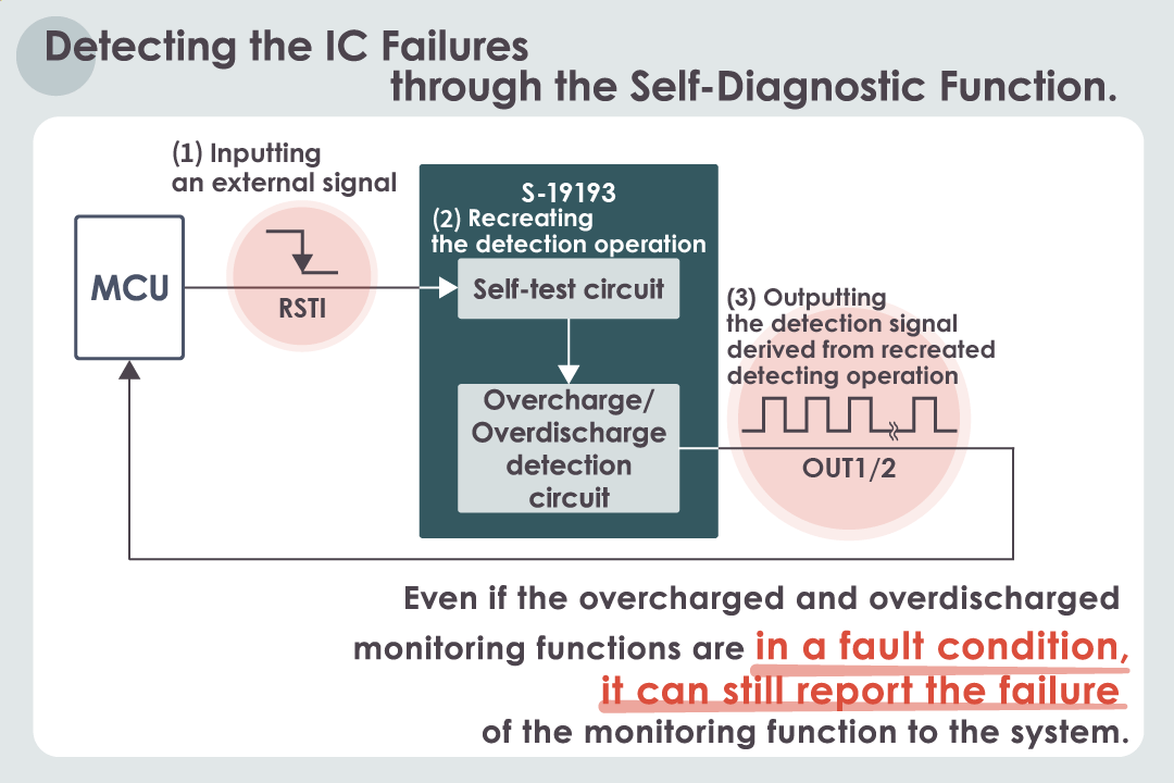 IC Failures can be Detected by the Self-Diagnostic Function.