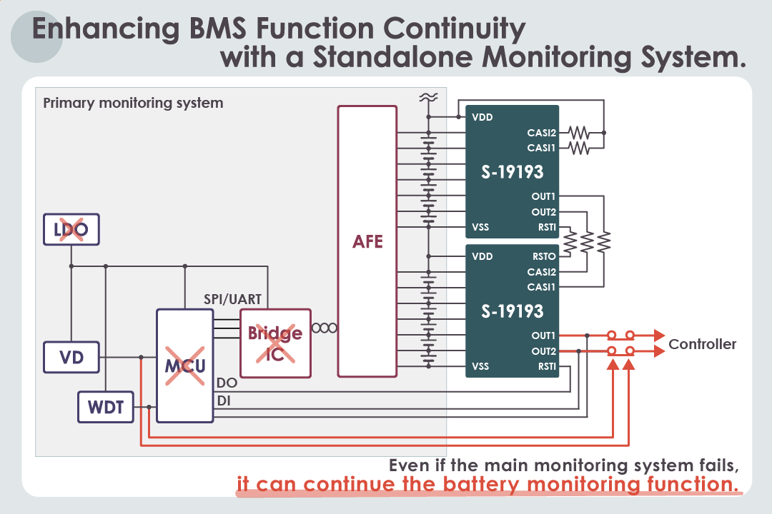 Keep the Safe State of the Automotive Battery, even if the Primary Monitoring system is in a Fault Condition.