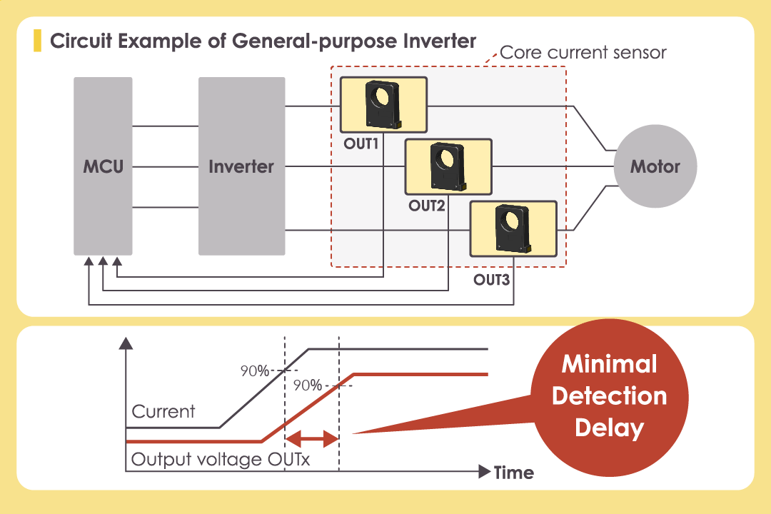 Reduced Detection DelayThe Industry’s Top-class*1 Fast Response