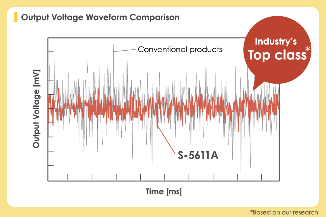 High AccuracyThe Industry’s Top-class*1 Noise Performance