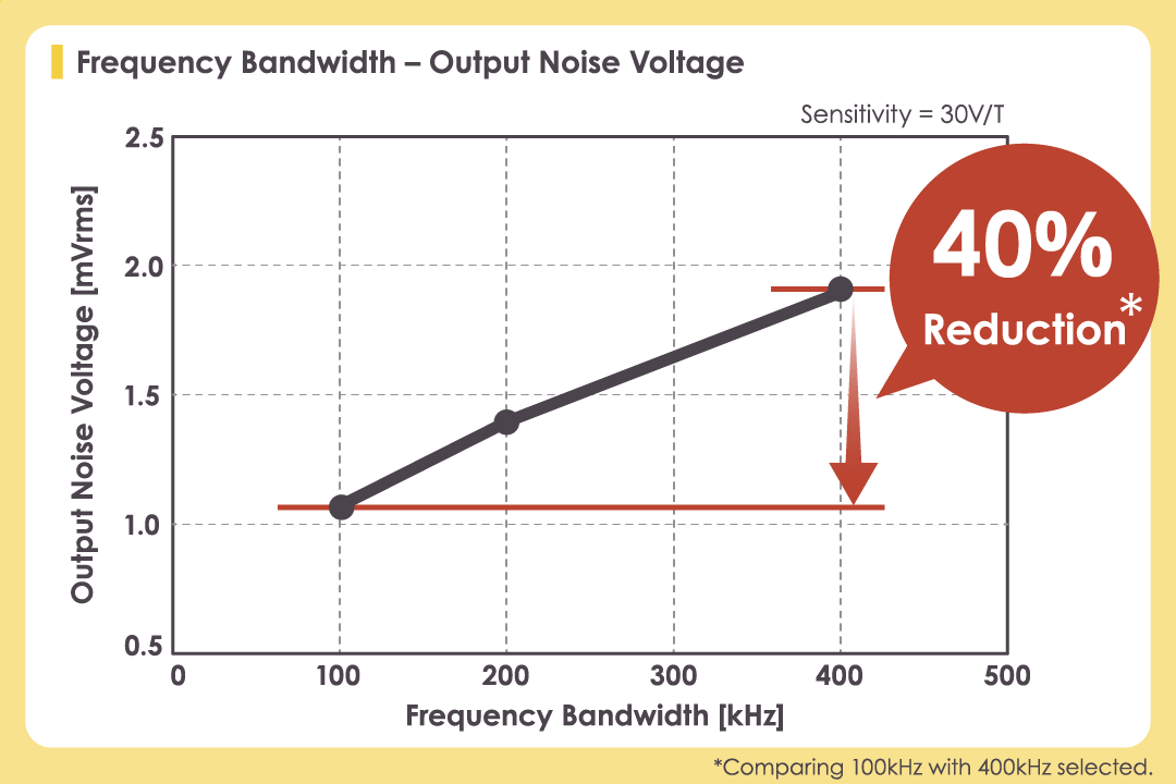 High AccuracySelectable Frequency Bandwidth