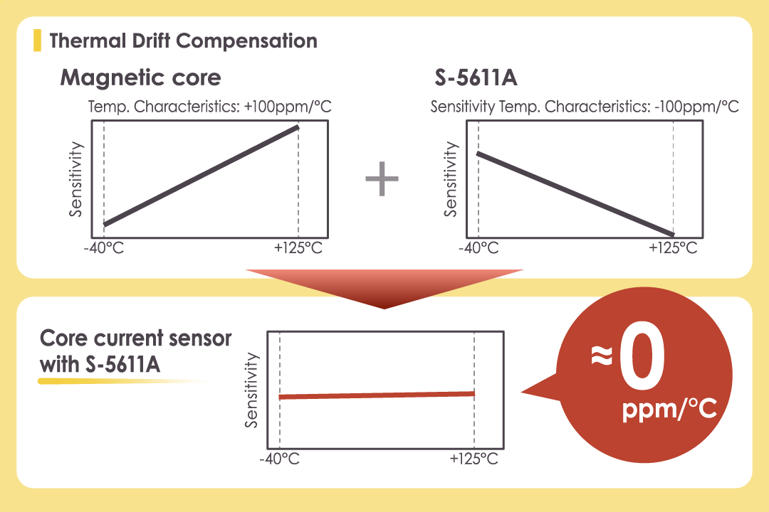 High Accuracy, Wide Temp.The Thermal Drift Compensation for Magnetic Core