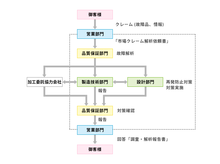 お客様とのかかわり エイブリック株式会社