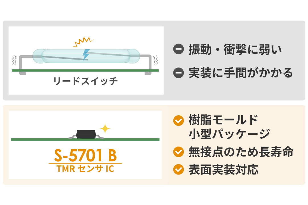 S-5701 B の製品概要 - エイブリック株式会社