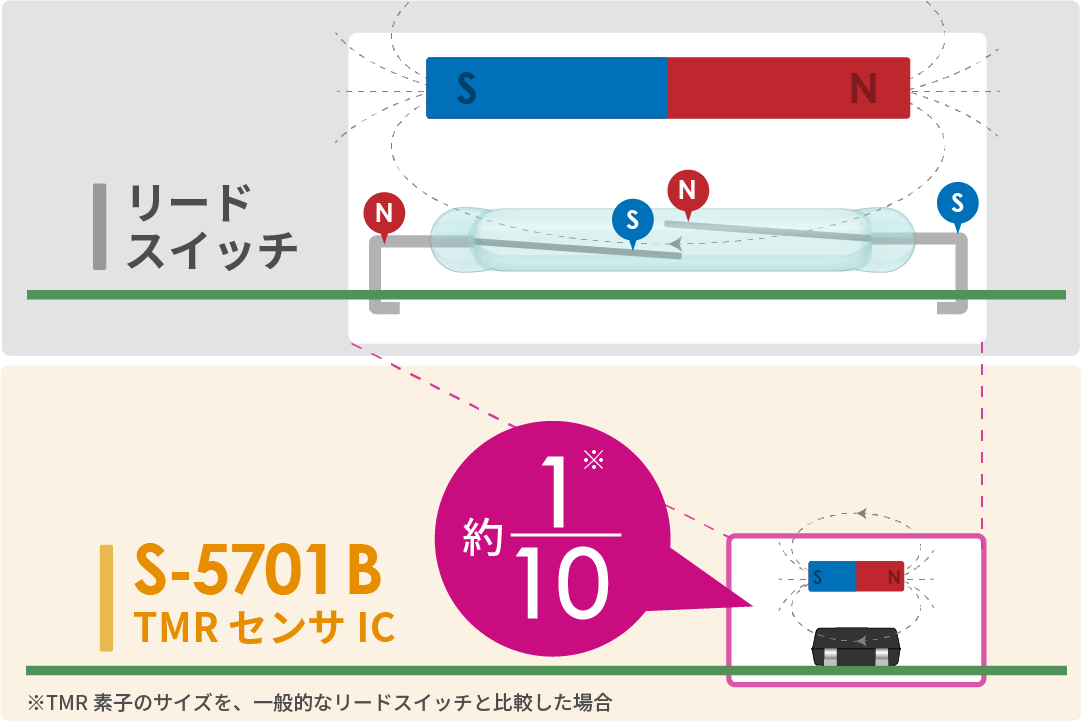 S-5701 B の製品概要 - エイブリック株式会社