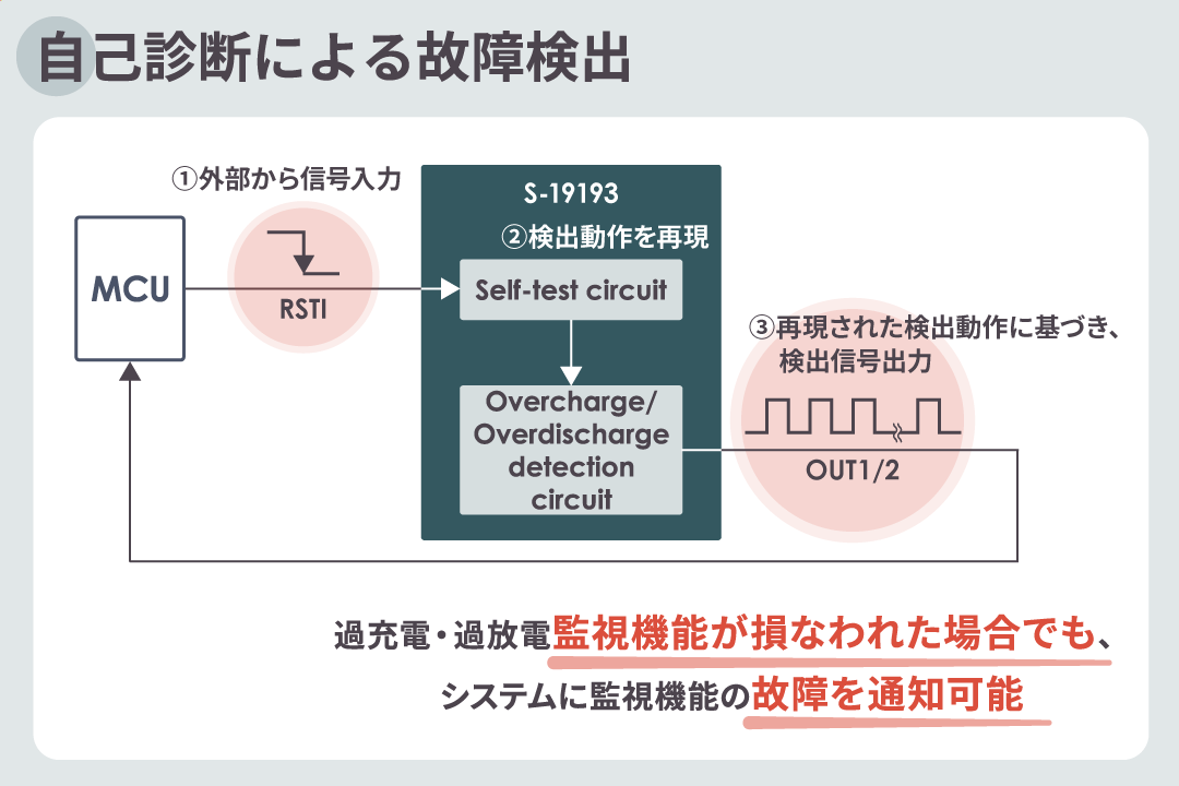 自己診断による故障検出が可能