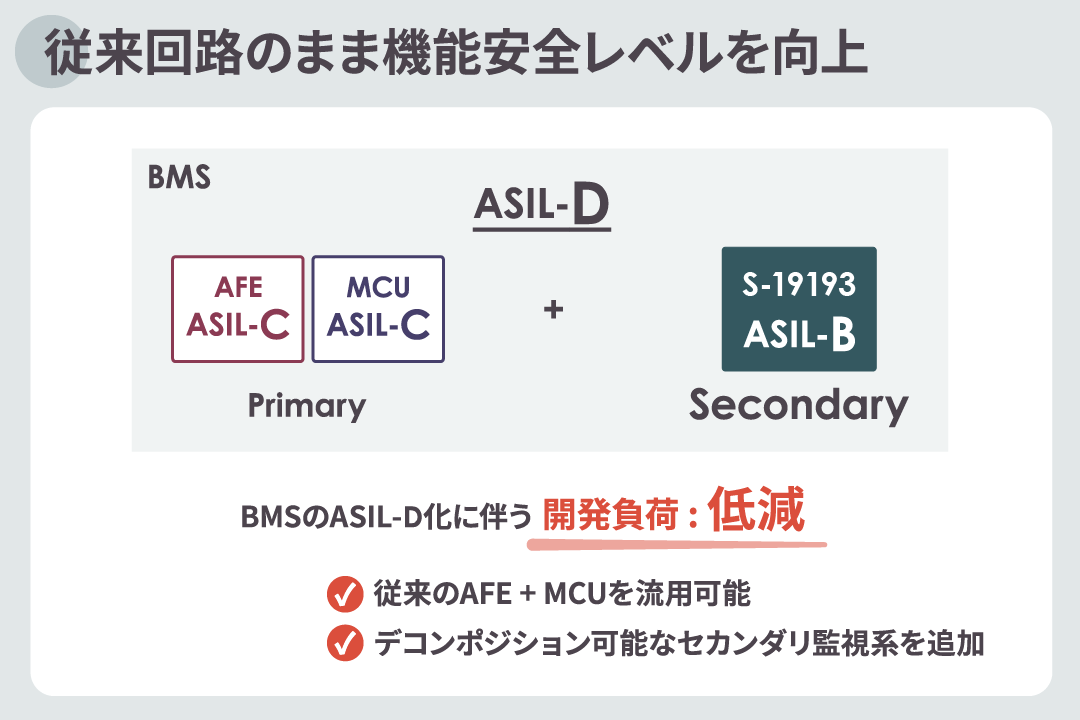 従来回路のまま機能安全レベルを向上