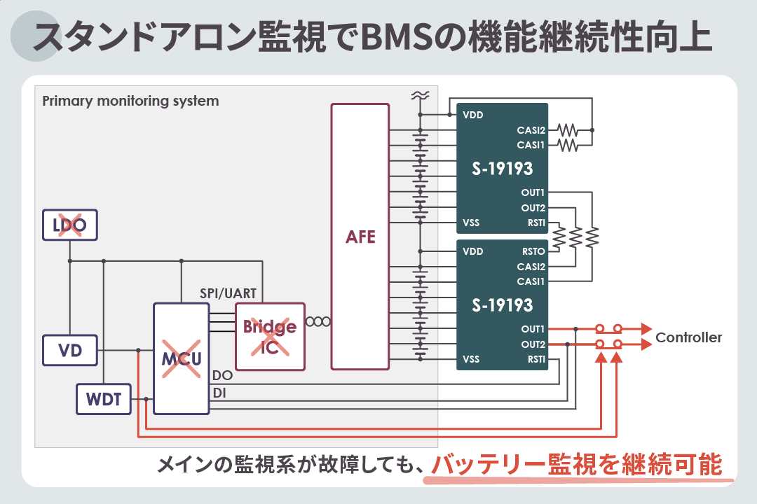 故障発生時にも車載バッテリーの監視機能を維持