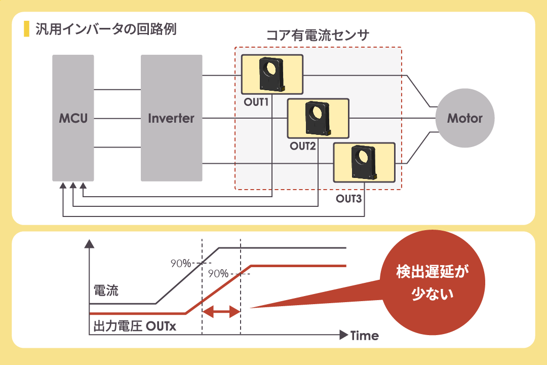 検出遅延時間 低減業界最速クラス*1の高速応答