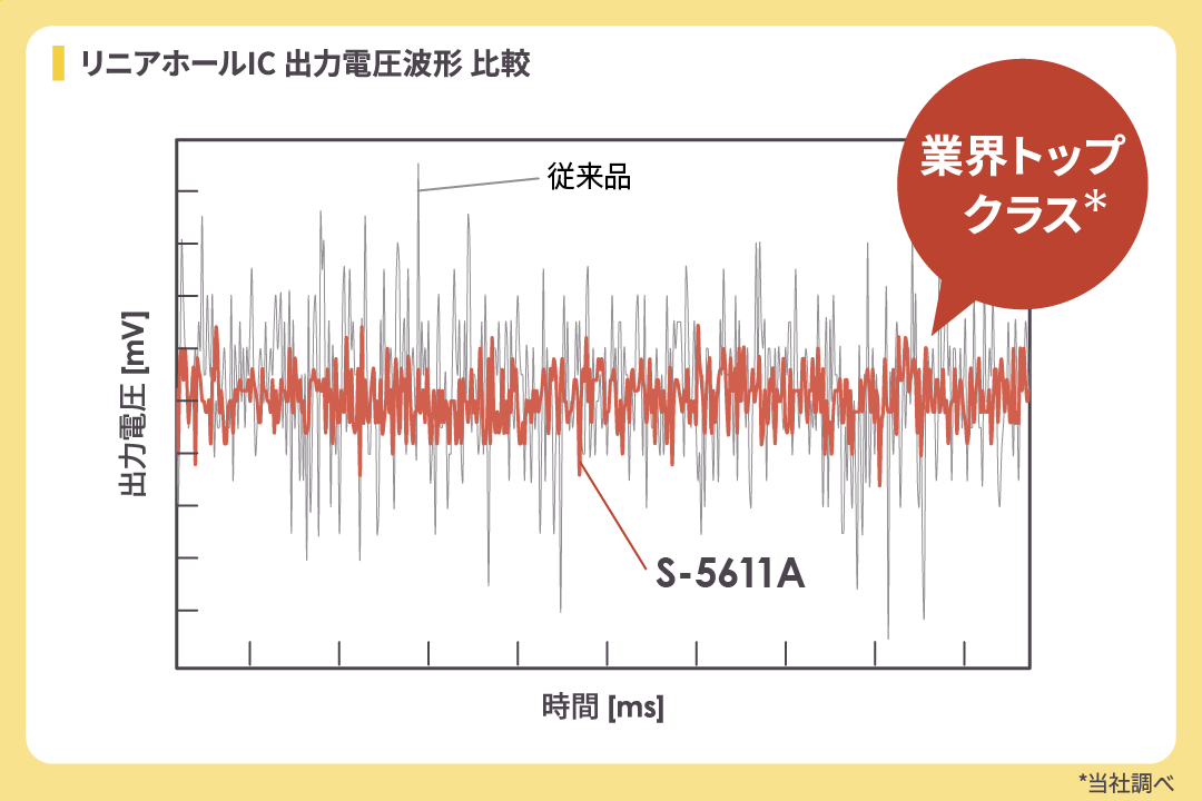 高精度化業界トップクラス*1のノイズ性能