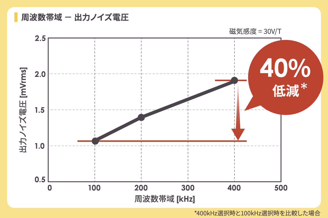 高精度化周波数帯域選択機能