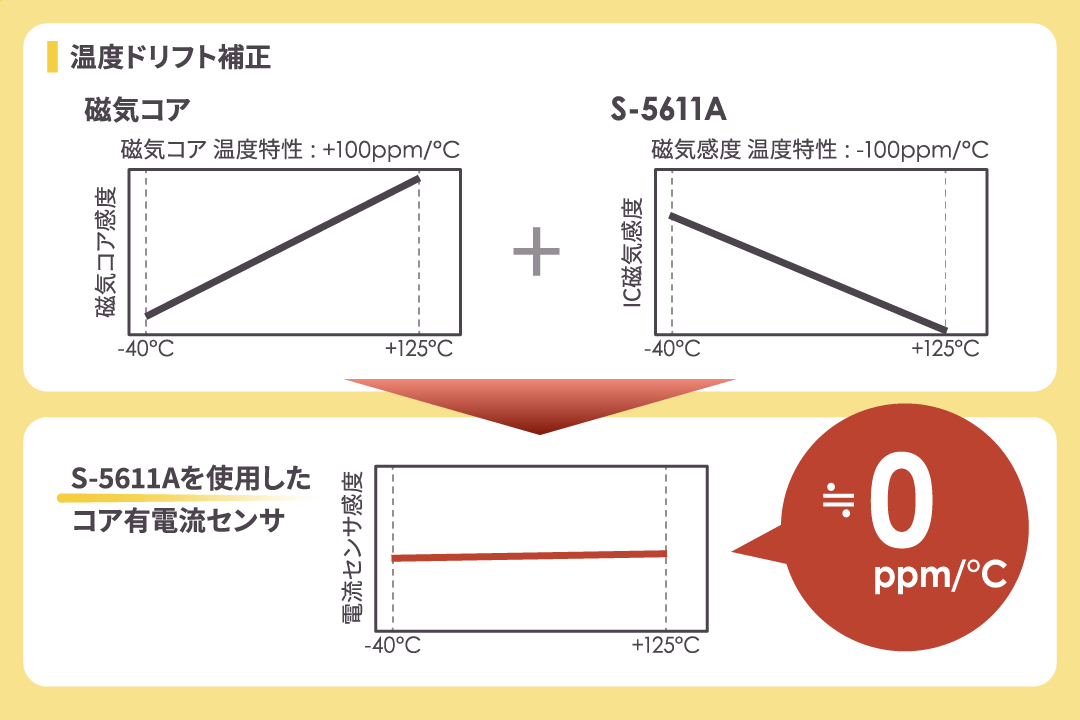 広い温度範囲で高精度化磁気コアの温度ドリフト補正機能