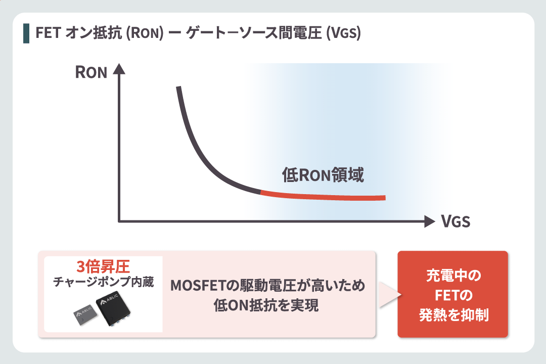 3倍昇圧回路により、充電時の発熱を抑制