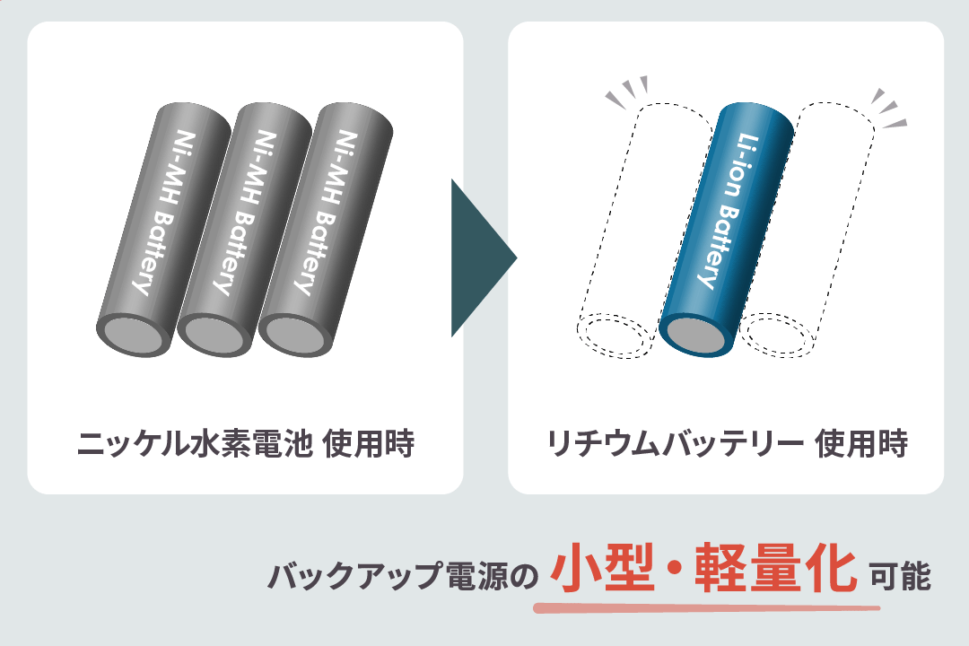 バックアップ電源の小型・軽量化に貢献